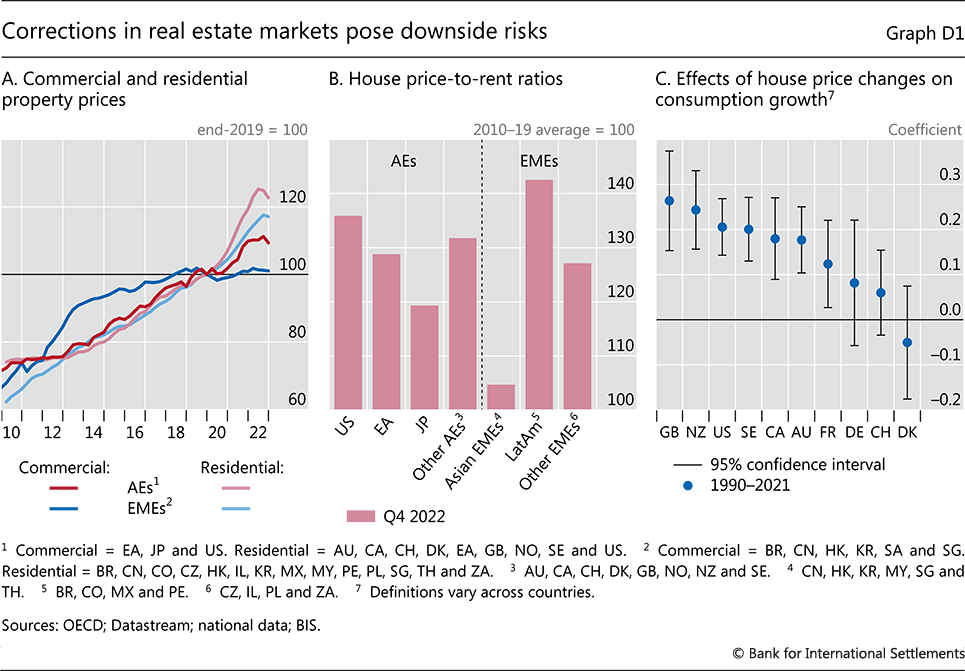Corrections in real estate markets pose downside risks