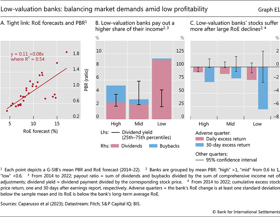 Low-valuation banks: balancing market demands amid low profitability