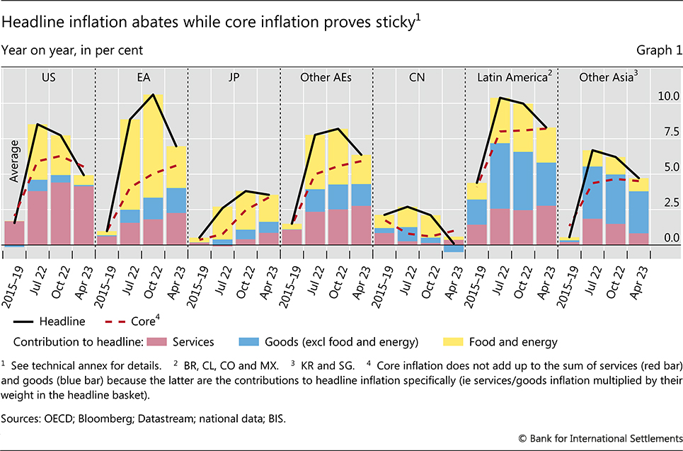 Headline inflation abates while core inflation proves sticky