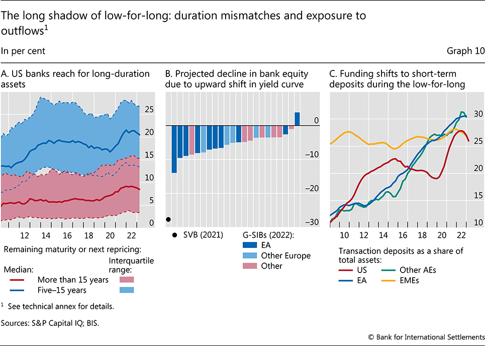 The long shadow of low-for-long: duration mismatches and exposure to outflows