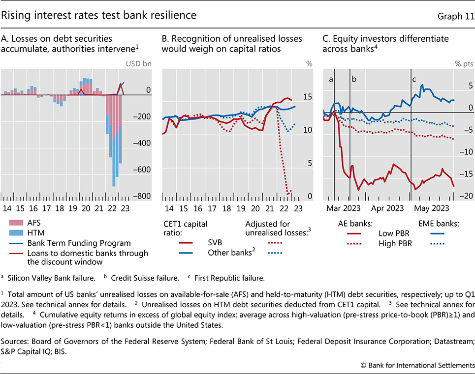 Rising interest rates test bank resilience