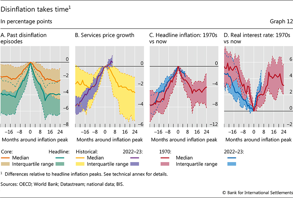 Disinflation takes time