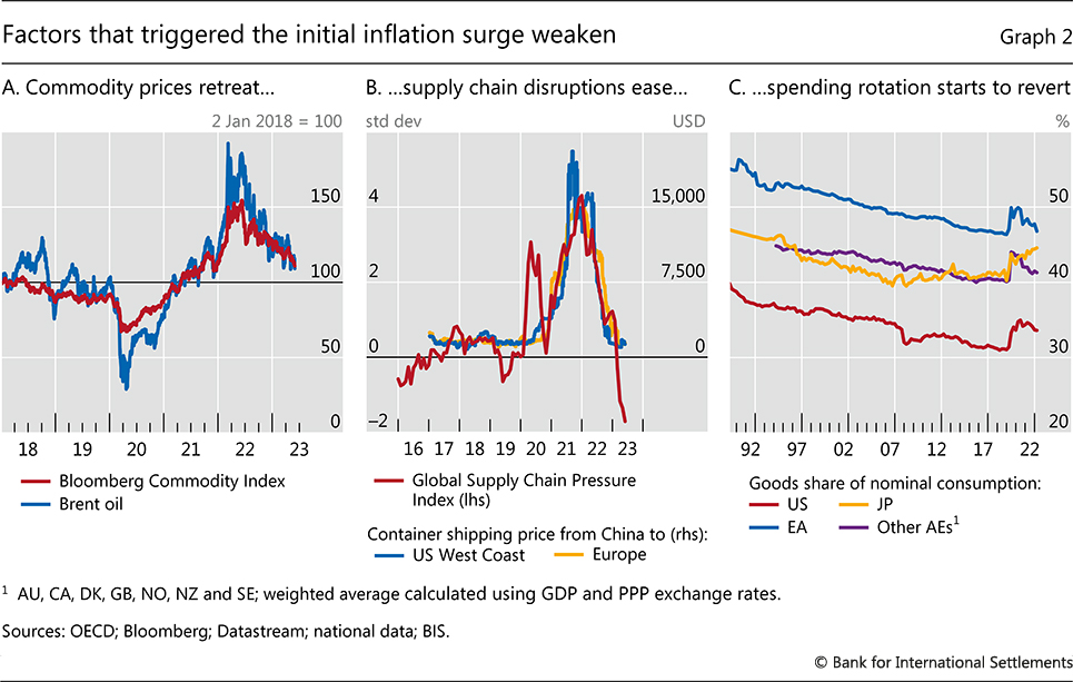Factors that triggered the initial inflation surge weaken