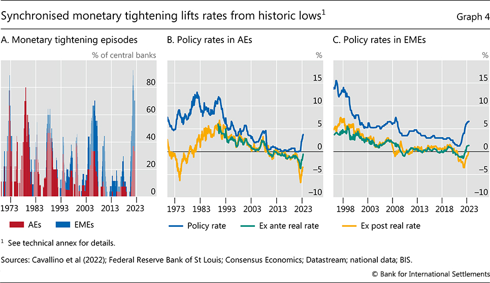 Synchronised monetary tightening lifts rates from historic lows