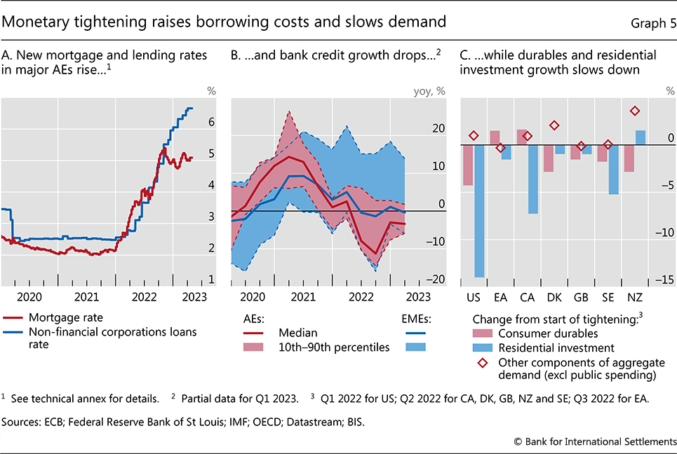 Monetary tightening raises borrowing costs and slows demand