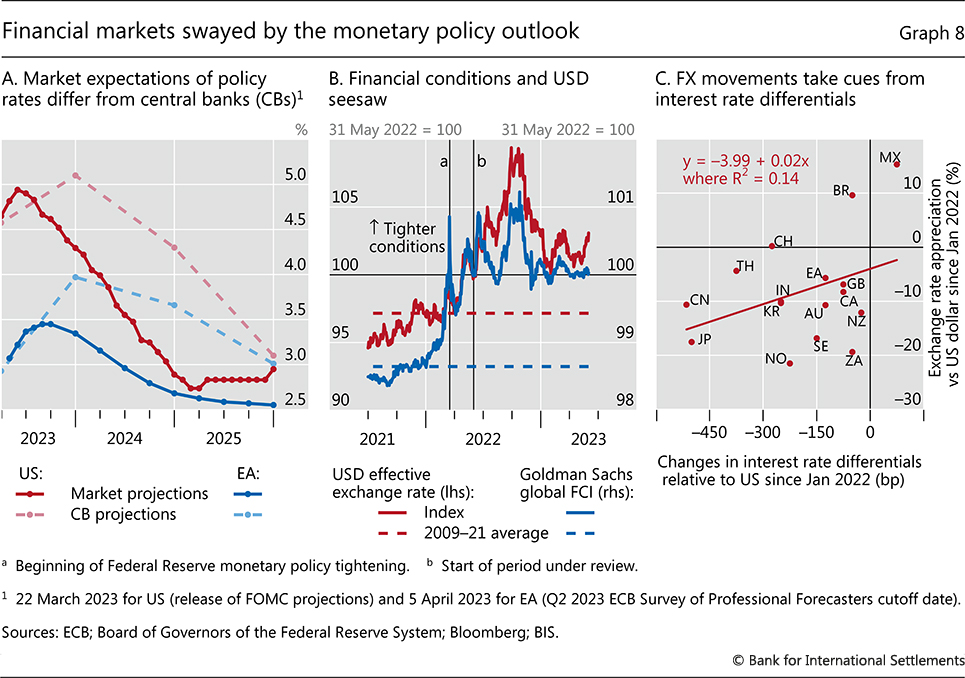 Financial markets swayed by the monetary policy outlook