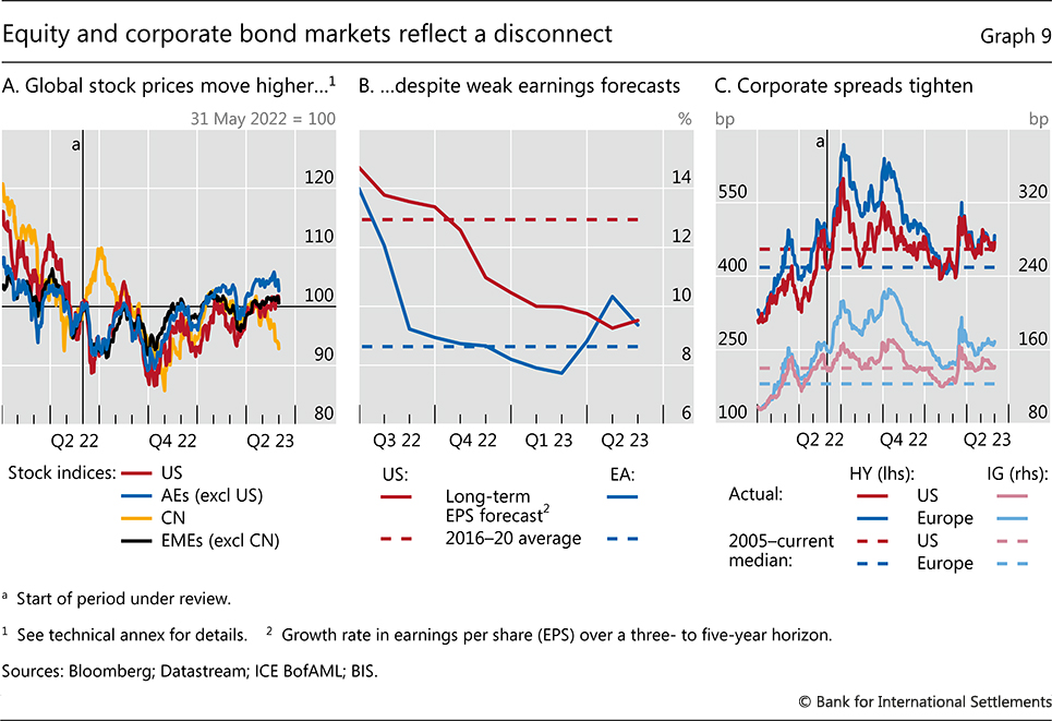 Equity and corporate bond markets reflect a disconnect