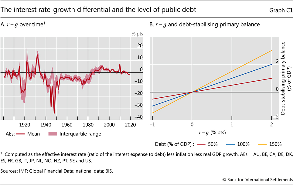 The interest rate-growth differential and the level of public debt