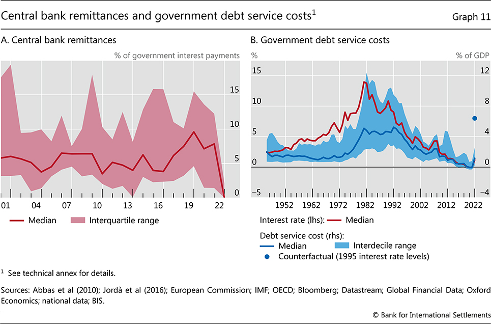 Central bank remittances and government debt service costs