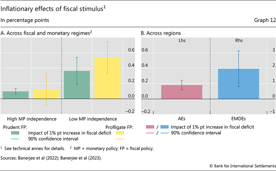 Inflationary effects of fiscal stimulus