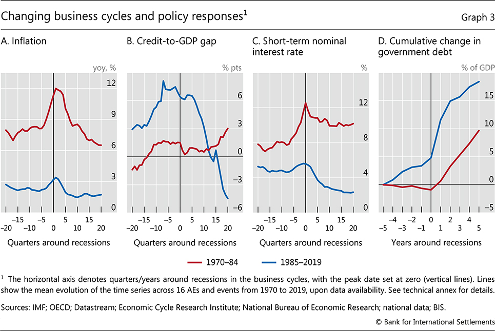 Changing business cycles and policy responses