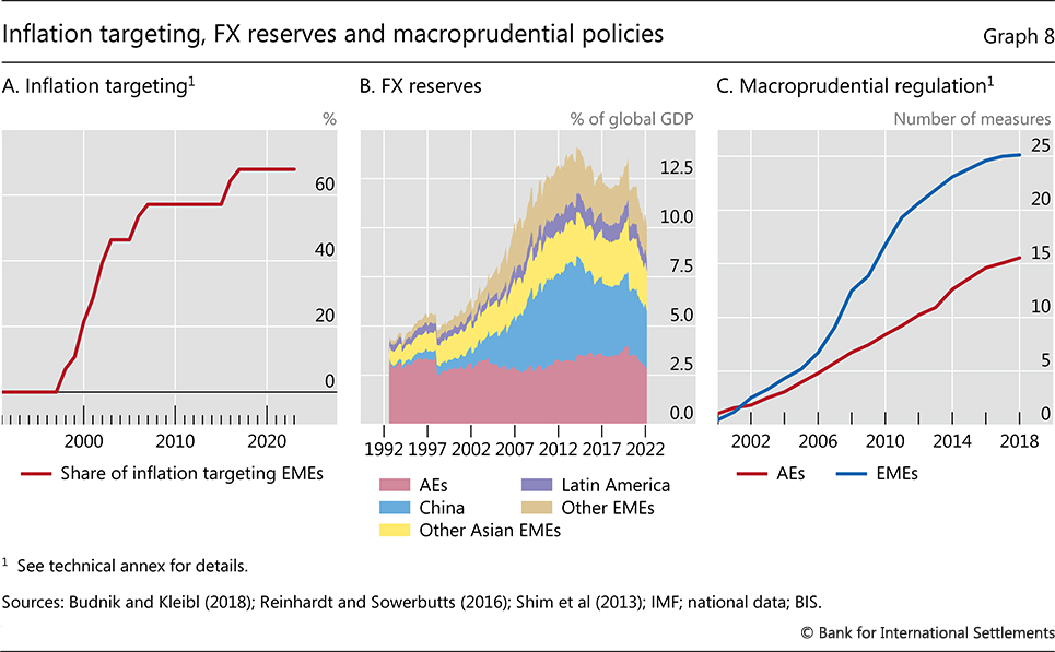 Inflation targeting, FX reserves and macroprudential policies