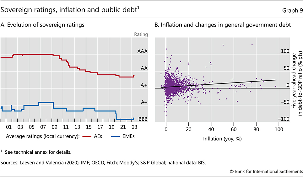 Sovereign ratings, inflation and public debt