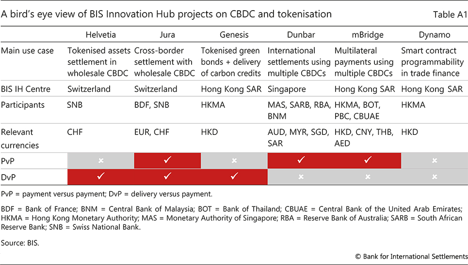 A bird's eye view of BIS Innovation Hub projects on CBDC and tokenisation