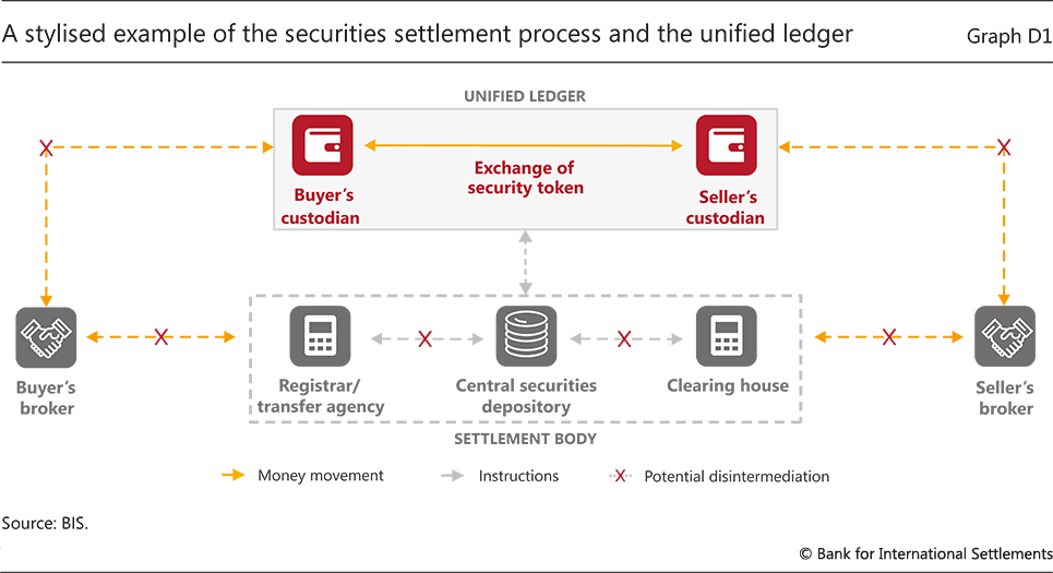 Streamlining securities settlement through a unified ledger