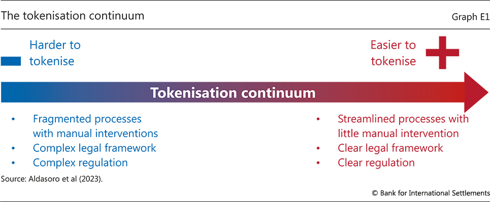 The tokenisation continuum