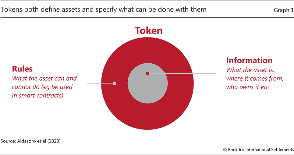 Tokens both define assets and specify what can be done with them