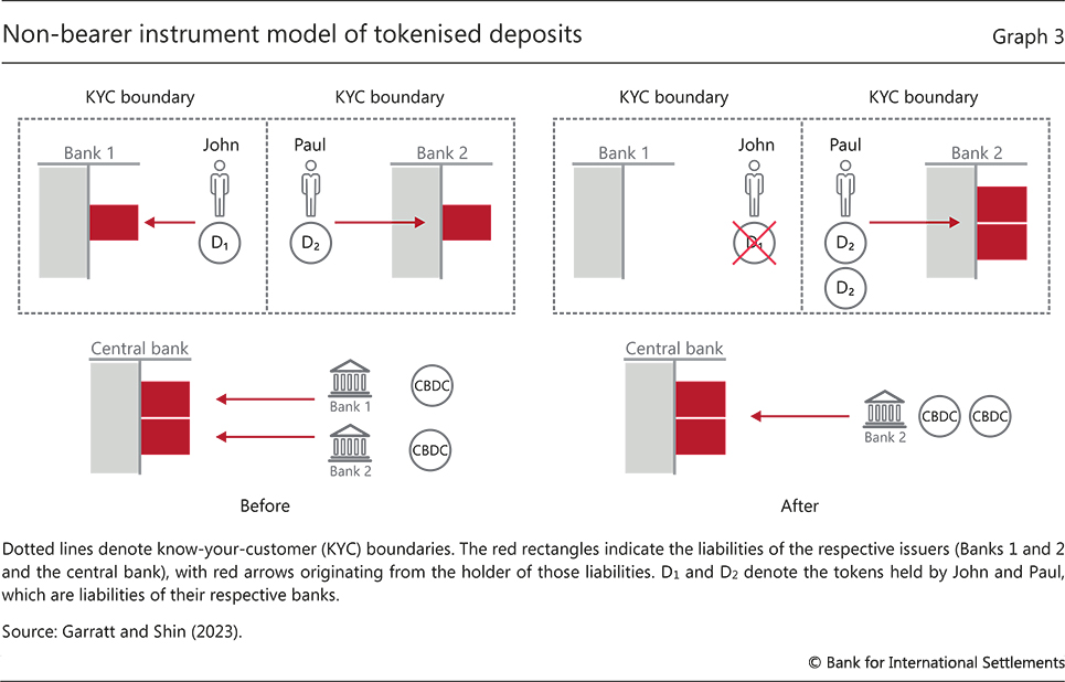 Non-bearer instrument model of tokenised deposits