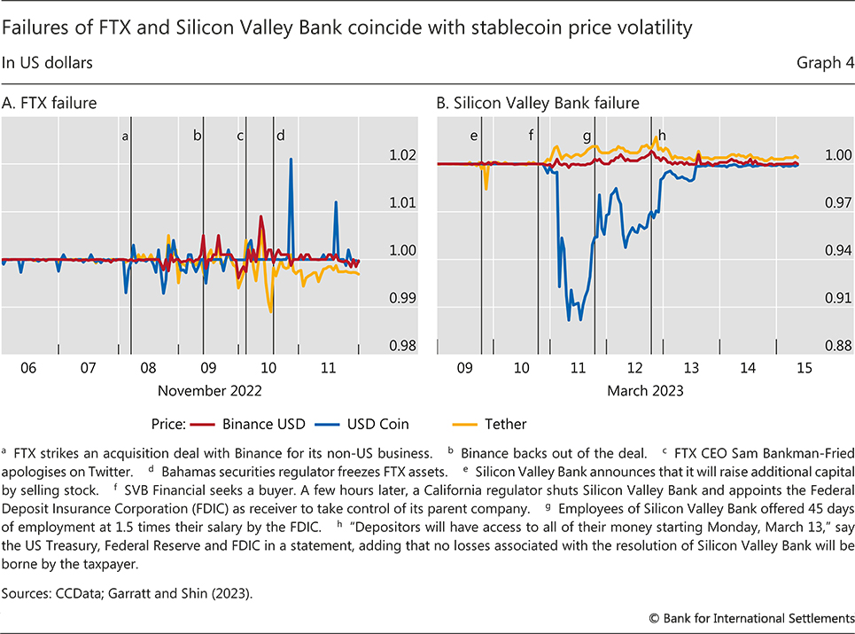 Failures of FTX and Silicon Valley Bank coincide with stablecoin price volatility