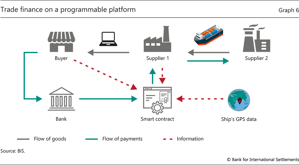 Trade finance on a programmable platform