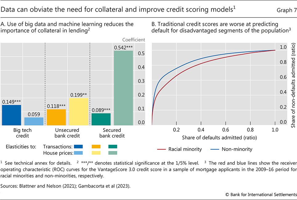 Data can obviate the need for collateral and improve credit scoring models