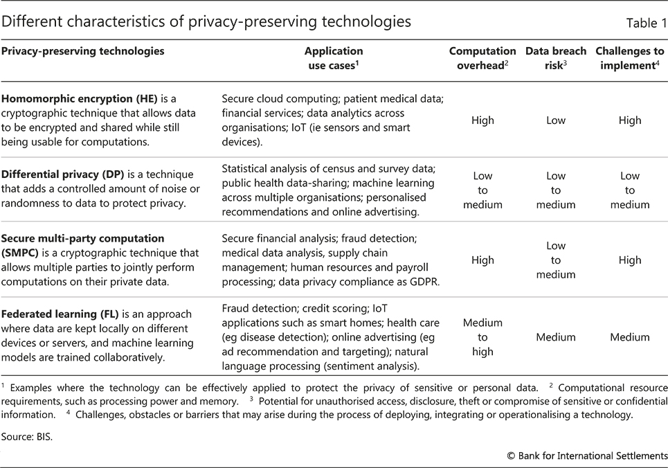 Different characteristics of privacy-preserving technologies