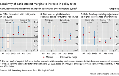 Sensitivity of bank interest margins to increase in policy rates
