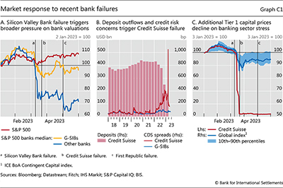 Market response to recent bank failures