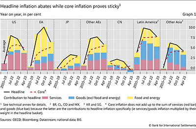 Headline inflation abates while core inflation proves sticky