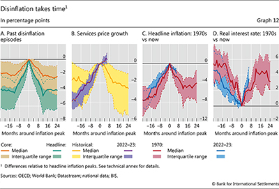 Disinflation takes time