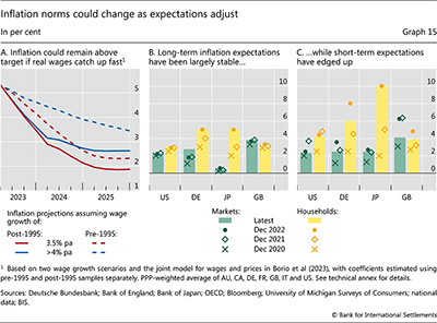 Inflation norms could change as expectations adjust