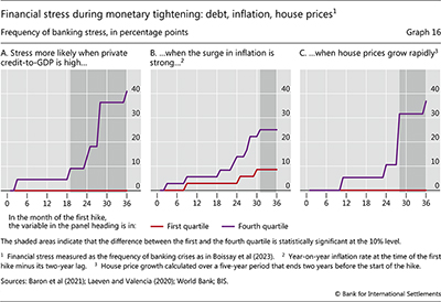 Financial stress during monetary tightening: debt, inflation, house prices