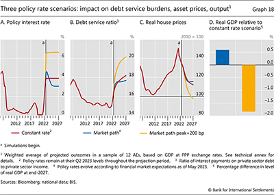 Three policy rate scenarios: impact on debt service burdens, asset prices, output