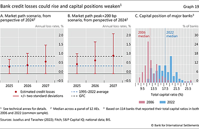 Bank credit losses could rise and capital positions weaken