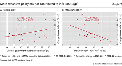 More expansive policy mix has contributed to inflation surge