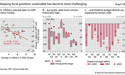 Keeping fiscal positions sustainable has become more challenging