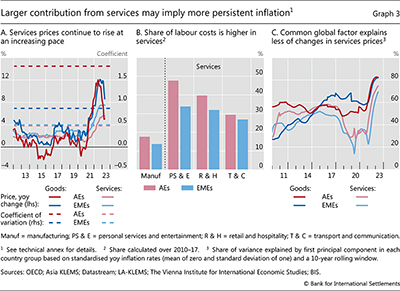 Larger contribution from services may imply more persistent inflation
