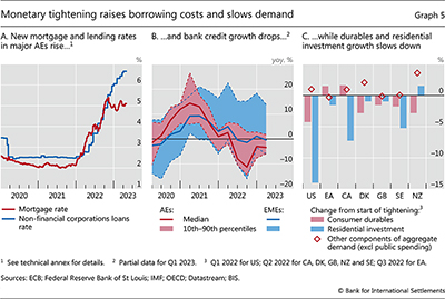 Monetary tightening raises borrowing costs and slows demand