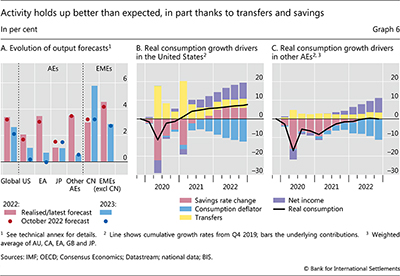 Activity holds up better than expected, in part thanks to transfers and savings