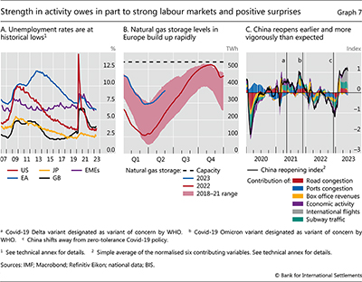 Strength in activity owes in part to strong labour markets and positive surprises