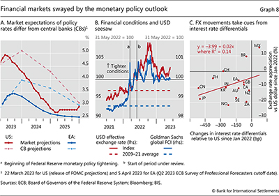 Financial markets swayed by the monetary policy outlook