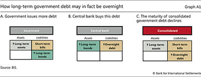 How long-term government debt may in fact be overnight