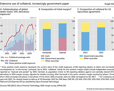 Extensive use of collateral, increasingly government paper
