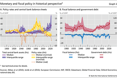 Monetary and fiscal policy in historical  perspective