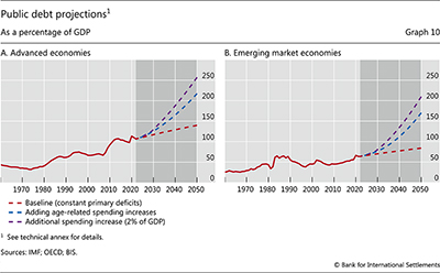 Public debt projections