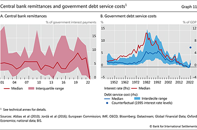 Central bank remittances and government debt service costs
