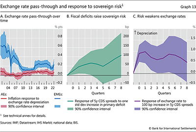 Exchange rate pass-through and response to sovereign risk