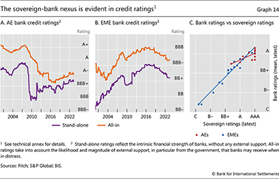 The sovereign-bank nexus is evident in credit ratings