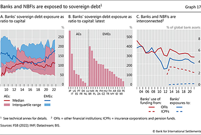 Banks and NBFIs are exposed to sovereign debt
