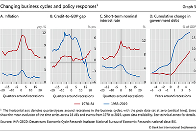 Changing business cycles and policy responses